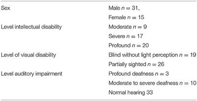 Associations Between Cortisol Stress Levels and Autism Symptoms in People With Sensory and <mark class="highlighted">Intellectual Disabilities</mark>
